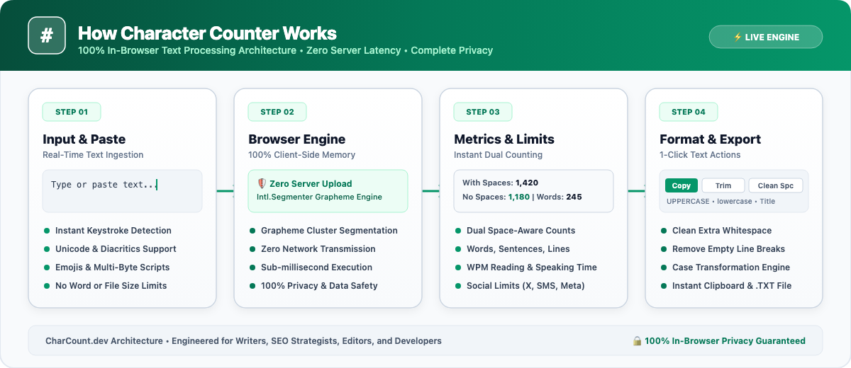 Character Counter - How it works step-by-step text analysis process showing live character count with spaces, without spaces, word count, and platform limit meters